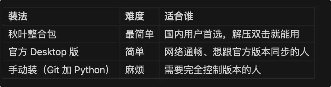 装之前在空间大的盘上留出 100GB,别装 C 盘