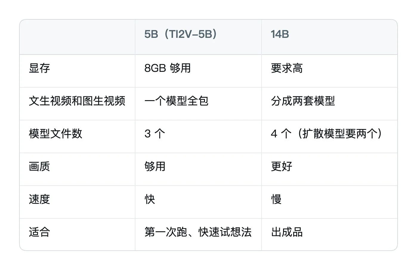 Wan 2.2 显存与参数配置表